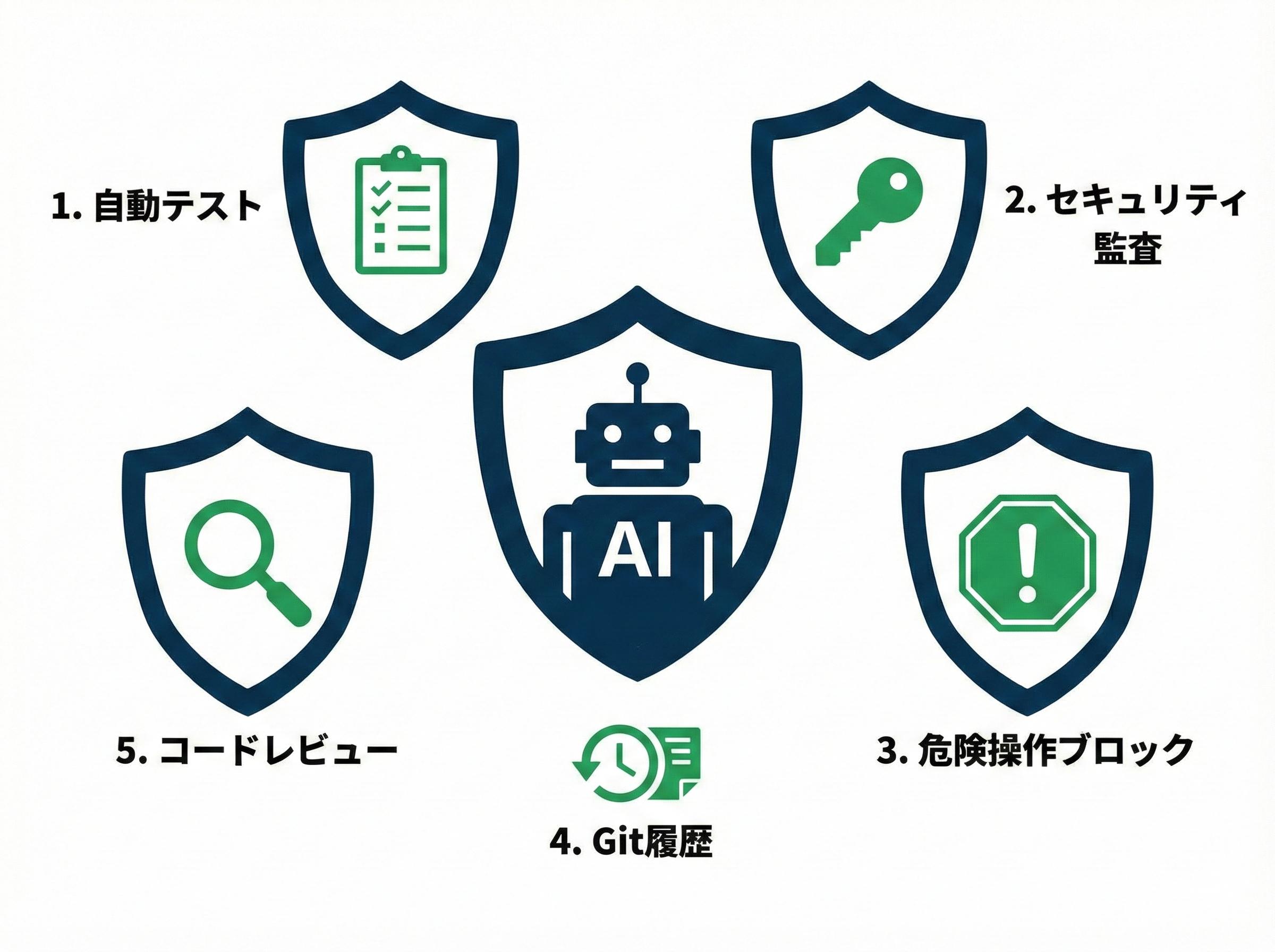 5つの安全装置の全体像